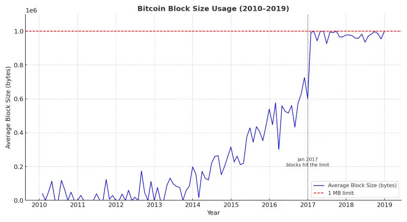 bitcoin transctions per block 2010-2019 Bitcoin transactions per block chart from 2010 to 2019