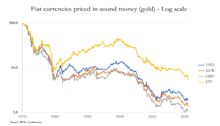 fiat money value loss vs gold png Fiat money percentage value loss versus gold historical chart