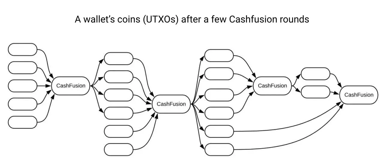 BCH inputs-outputs after a few Cashfusion rounds Diagram of BCH inputs-outputs after a few Cashfusion anonymizing rounds