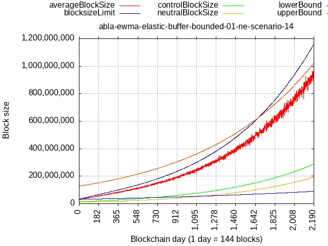 BCH Adaptive Blocksize Limit Algorithm stress-test chart